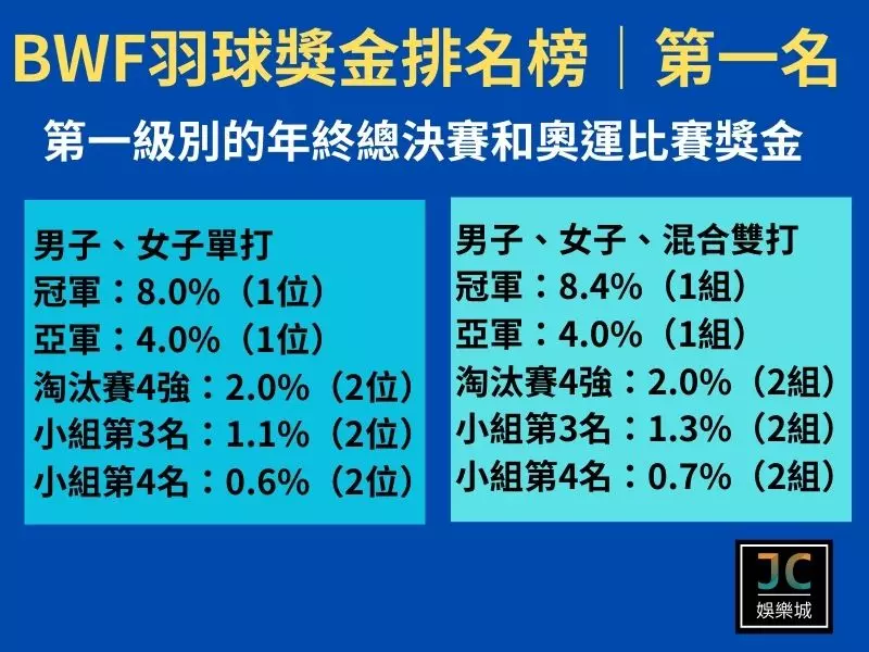 BWF羽球獎金排名榜